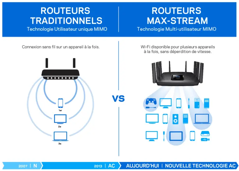 Guide Dachat Et Comparatif Des Meilleurs ROUTEURS WIFI En 2022