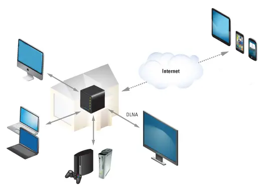 O NAS funciona como um servidor multimédia