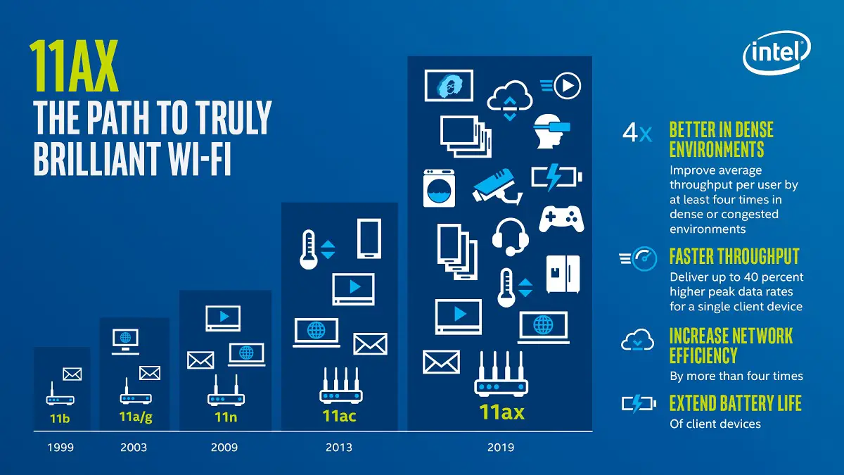 Evoluzione del wifi