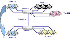 Explicación del esquema VLAN