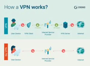 Come funziona la VPN