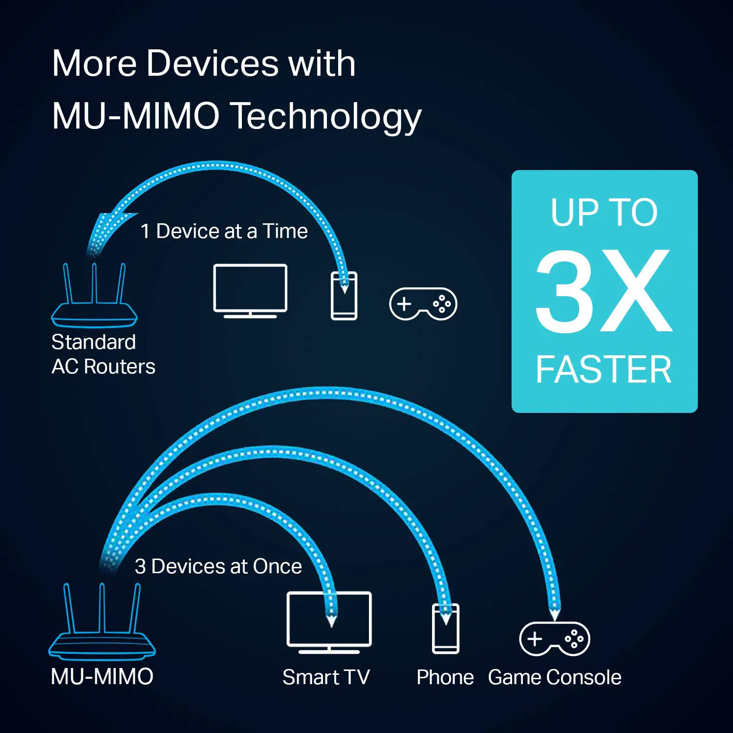Le MU-MIMO permet d'envoyer plusieurs signaux en même temps
