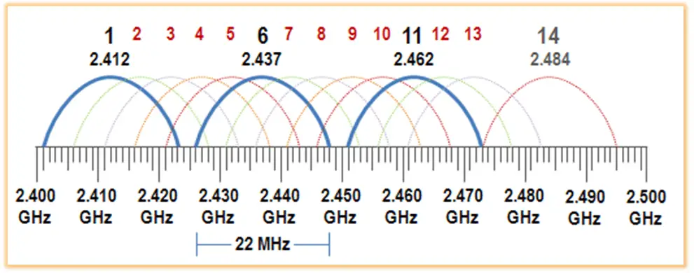 Canal Wifi de 2,4 GHz