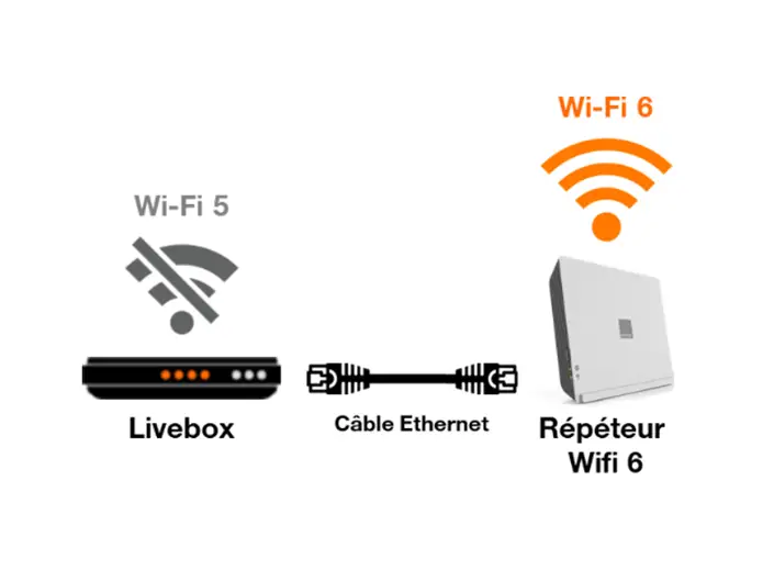 Wifi 5 der orangefarbenen Box ersetzen