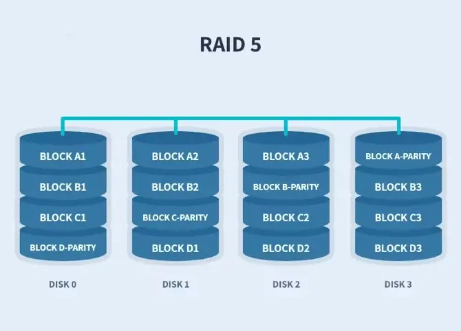 Diagrama RAID5