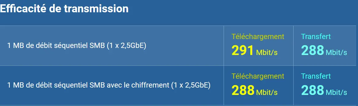 Performance Qnap TS-216G